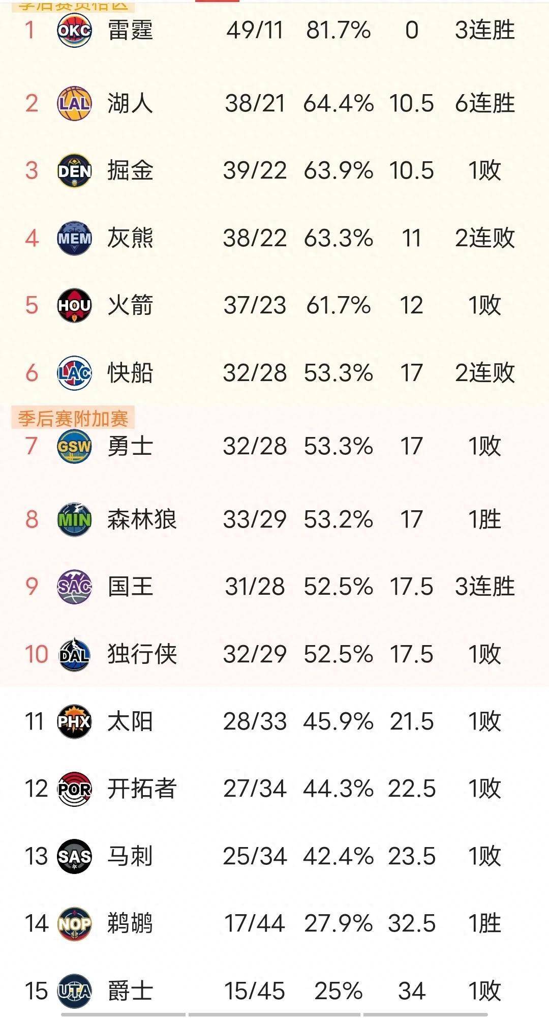 湖人队客场获胜，打破对手主场连胜纪录的简单介绍