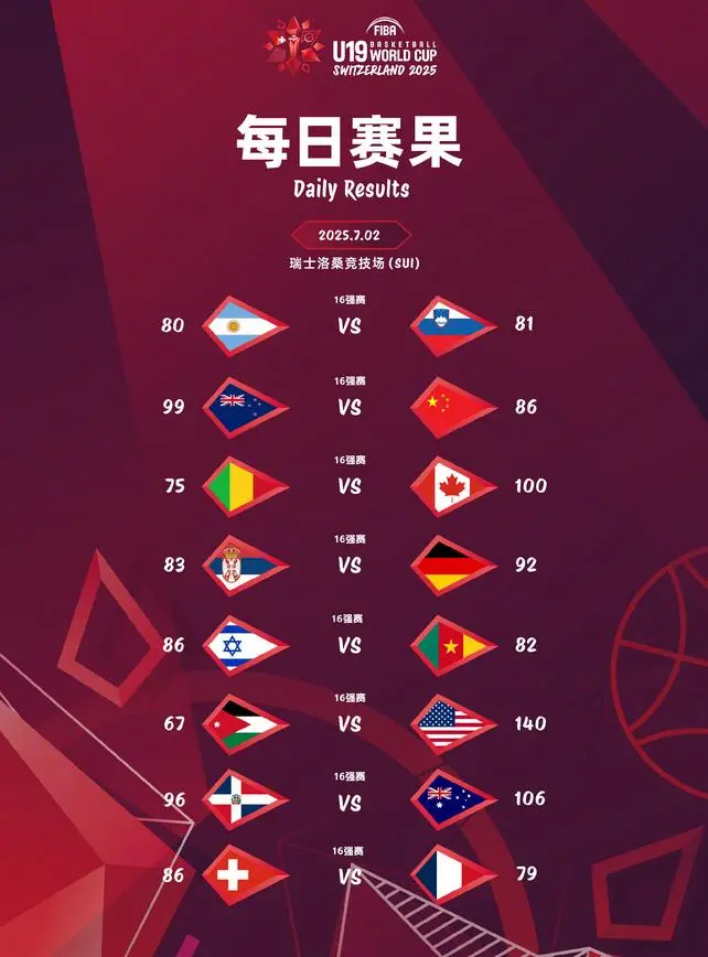 瑞士队在加时赛中制胜法国闯入四强 瑞士队在加时赛中制胜法国闯入四强