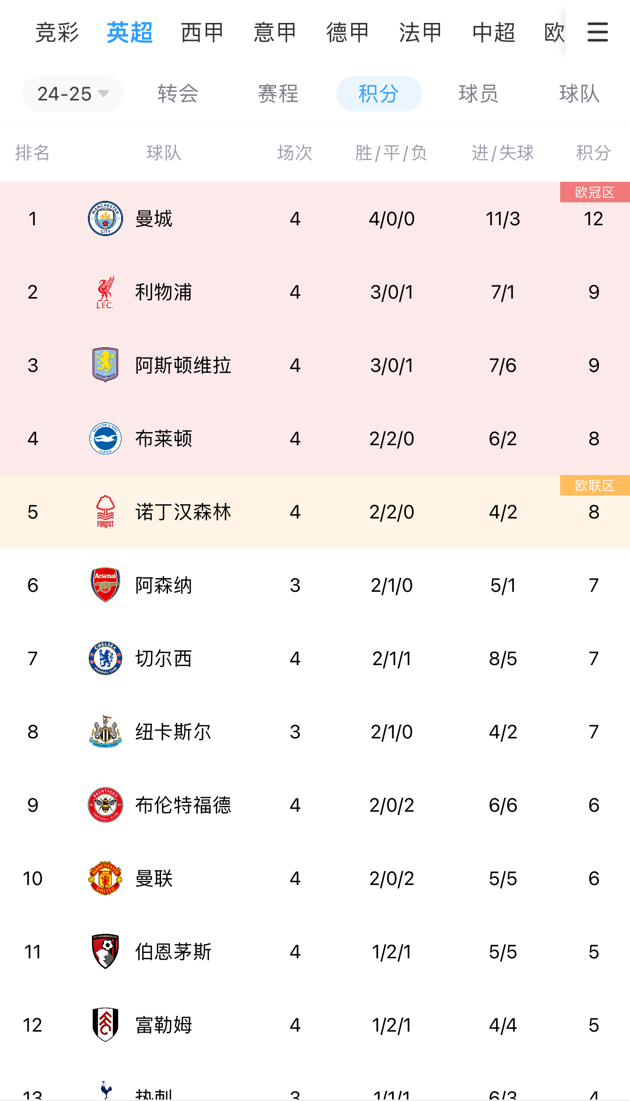 曼城客场大胜,继续领先英超积分榜 曼城客场大胜,继续领先英超积分榜