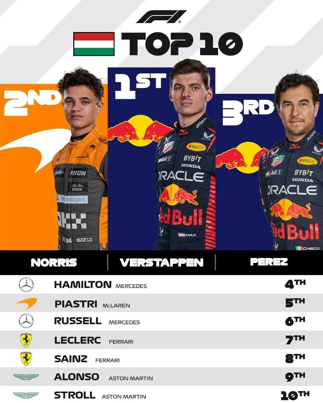 -红牛车队力克阿斯顿马丁，周冠宇刷新纪录